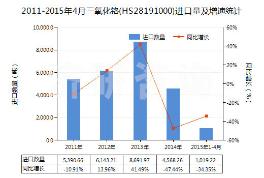 2011-2015年4月三氧化鉻(HS28191000)進口量及增速統(tǒng)計